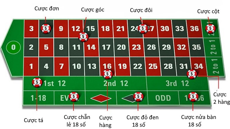 Những cửa cược và vị trí xuống tiền